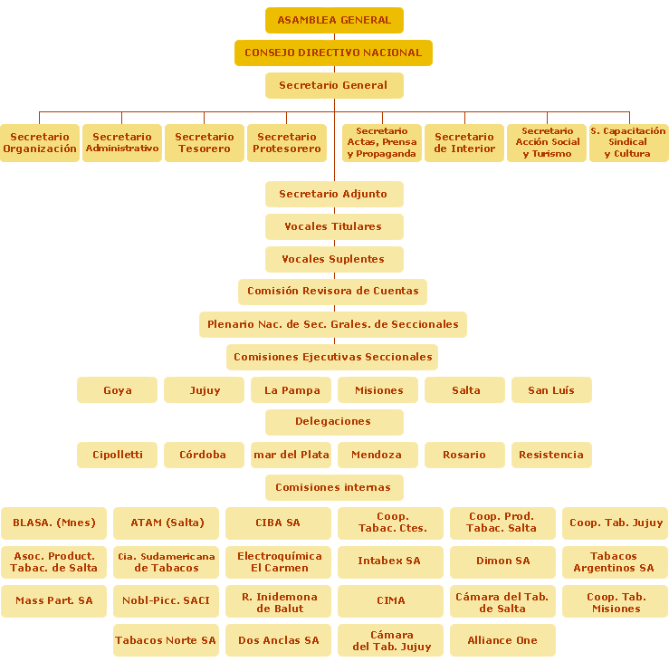 Organigrama del Sindicato